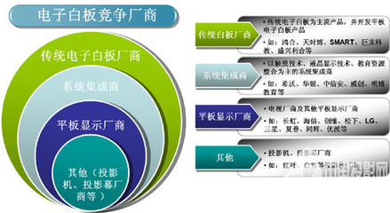 觸摸一體機攪局，電子白板市場競爭激烈