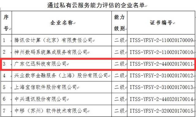 億迅科技榮登工信部私有云服務能力增強級榜單，與行業巨頭并肩前行